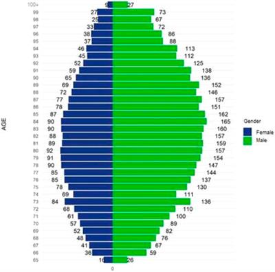 Prevalence of Chronic Polypharmacy in Community-Dwelling Elderly People in Poland: Analysis of National Real-World Database Helps to Identify High Risk Group